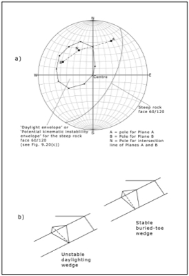 A diagram showing a stereonet plot of a steep wedge.